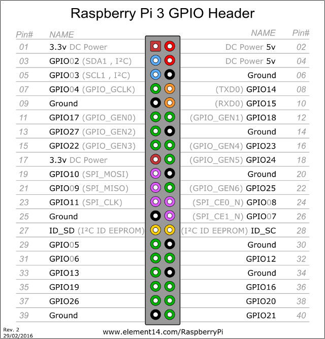 (raspberry pi refroidissement). Description du port GPIO du modèle 3B+